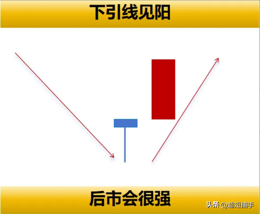 八大经典的看涨K线组合