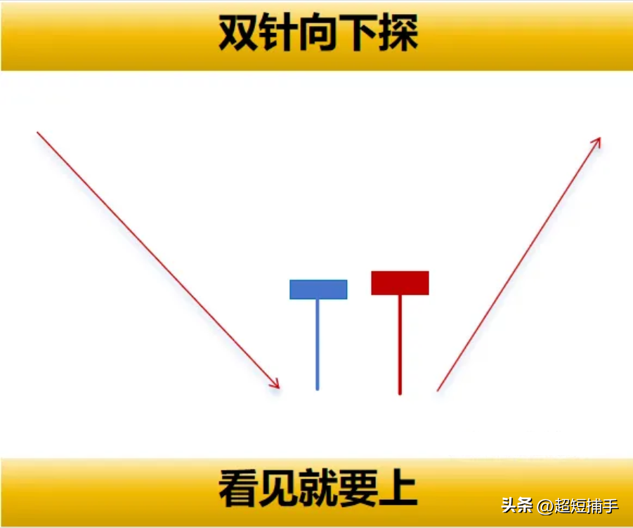 八大经典的看涨K线组合