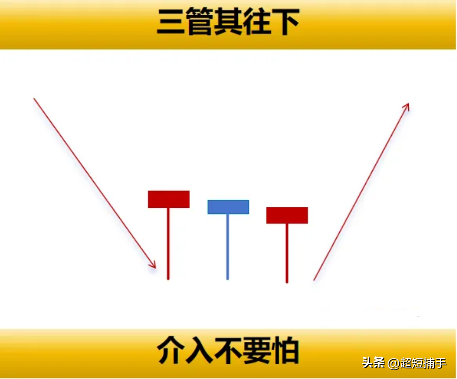 八大经典的看涨K线组合