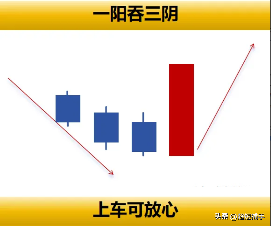 八大经典的看涨K线组合