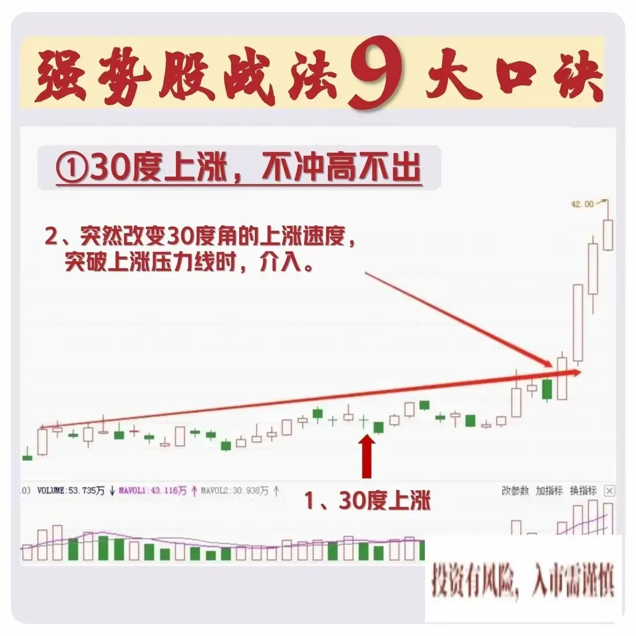 强势股战法9大口诀