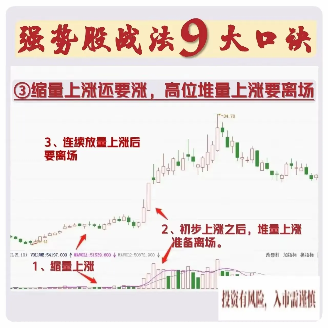 强势股战法9大口诀