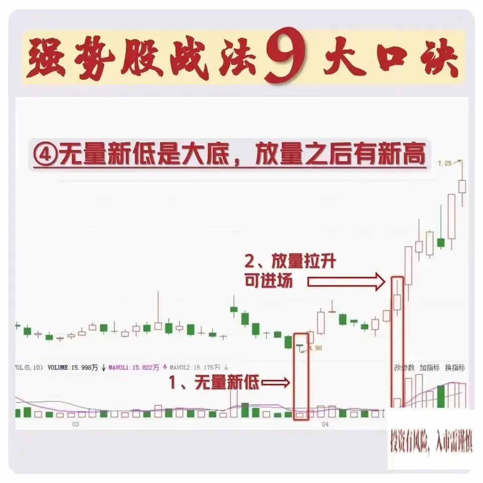 强势股战法9大口诀