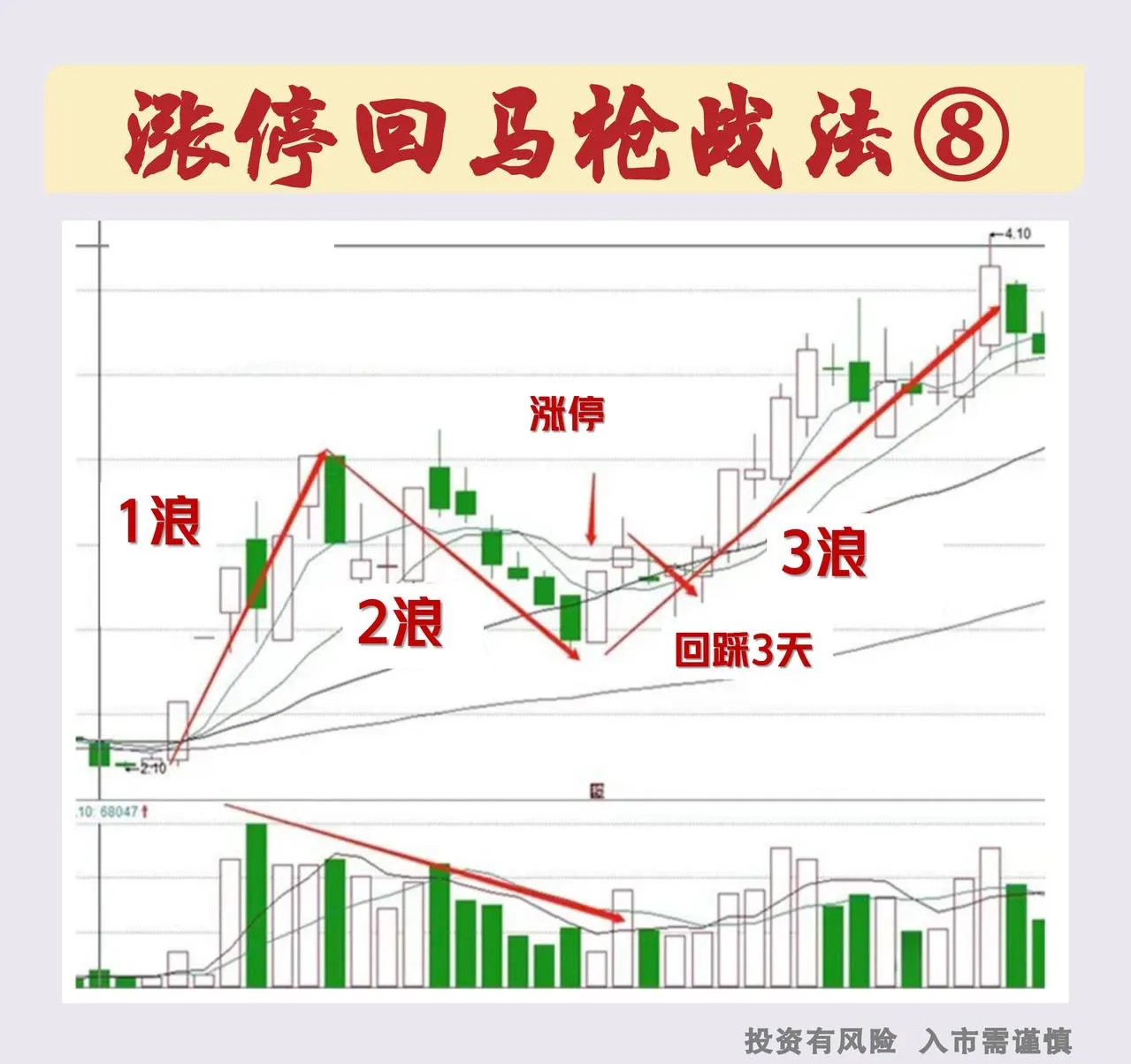 操作“涨停回马枪”需要注意几点。