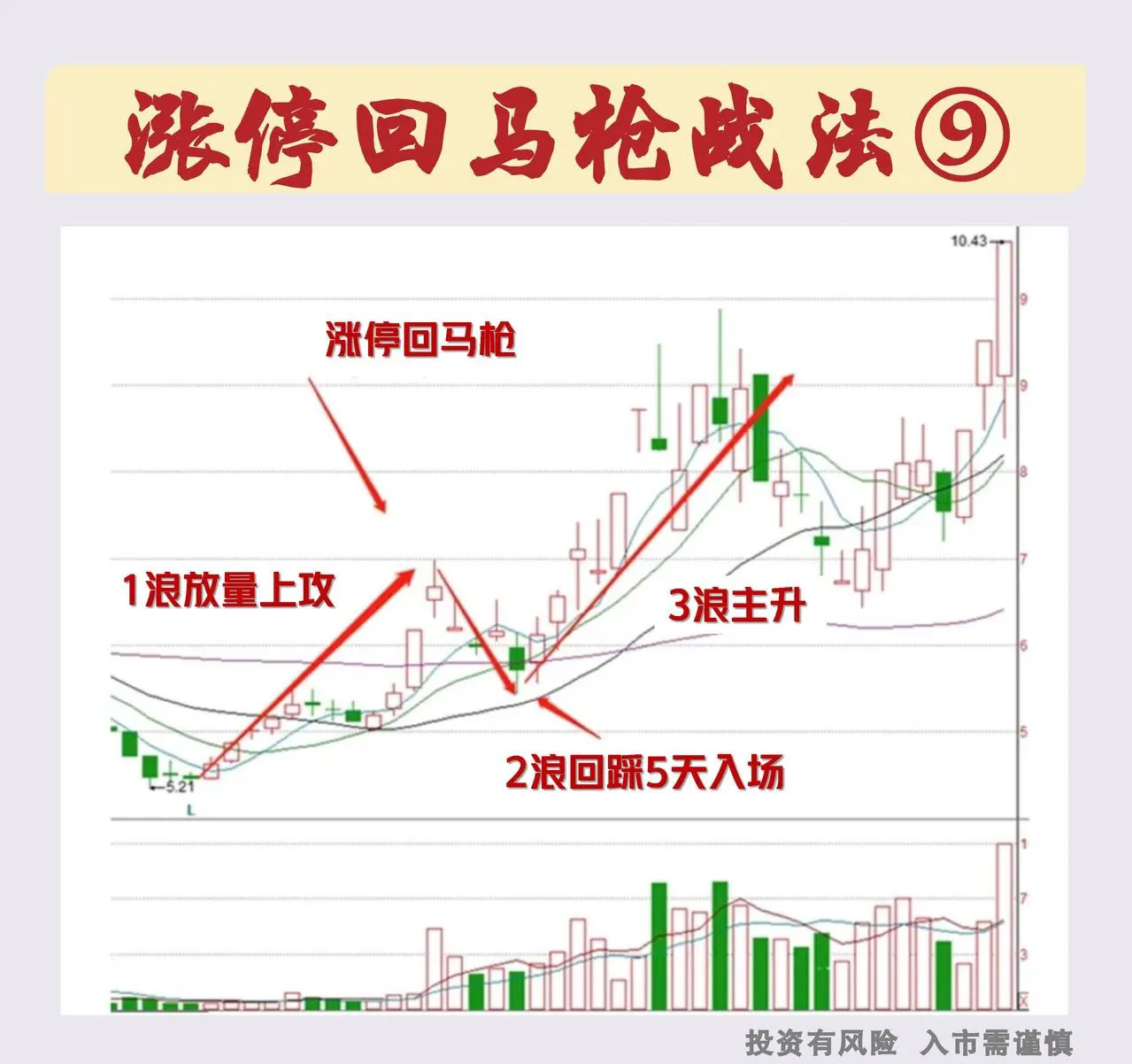 操作“涨停回马枪”需要注意几点。