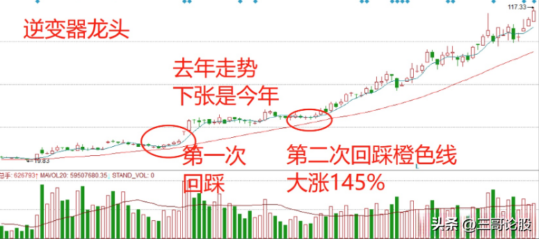 橙线进场法