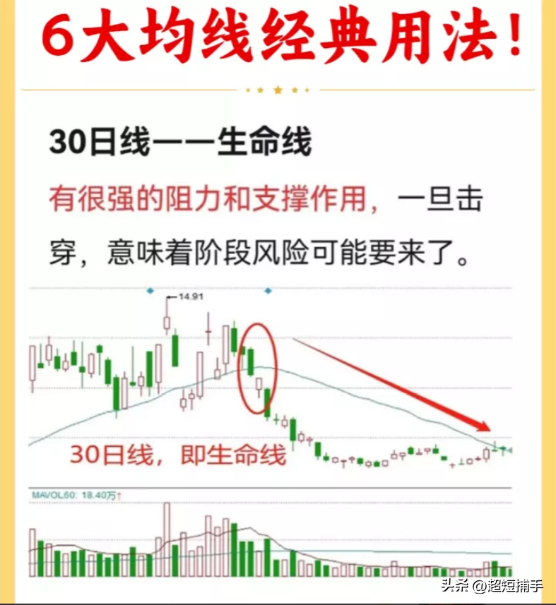 6大均线经典用法