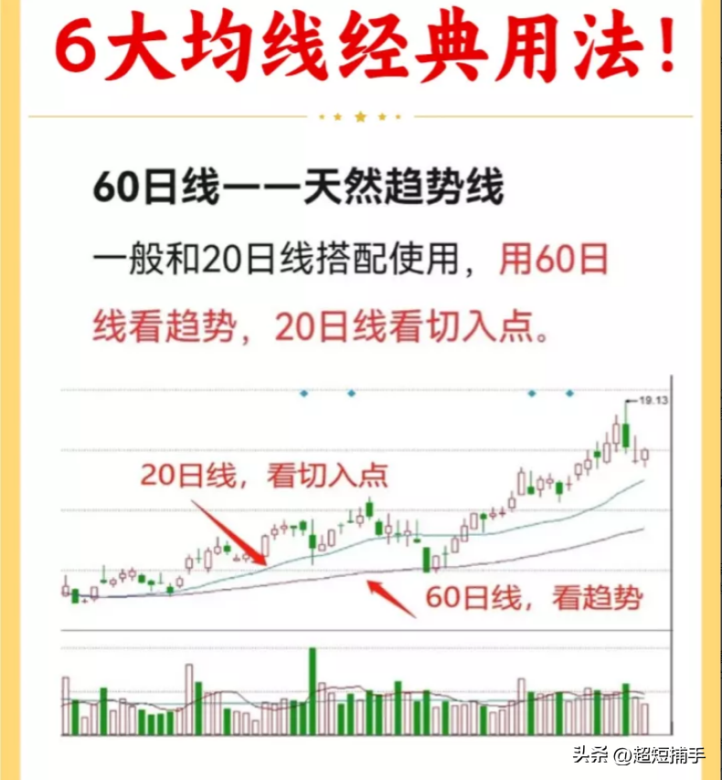 6大均线经典用法