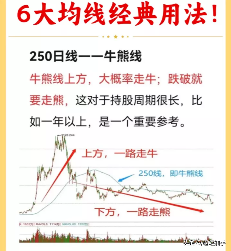 6大均线经典用法