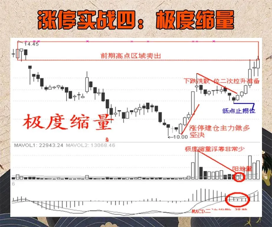 学习“涨停十二式”
