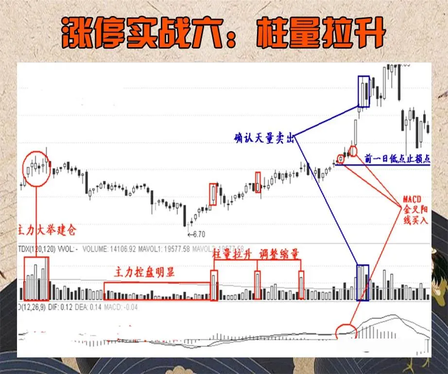 学习“涨停十二式”