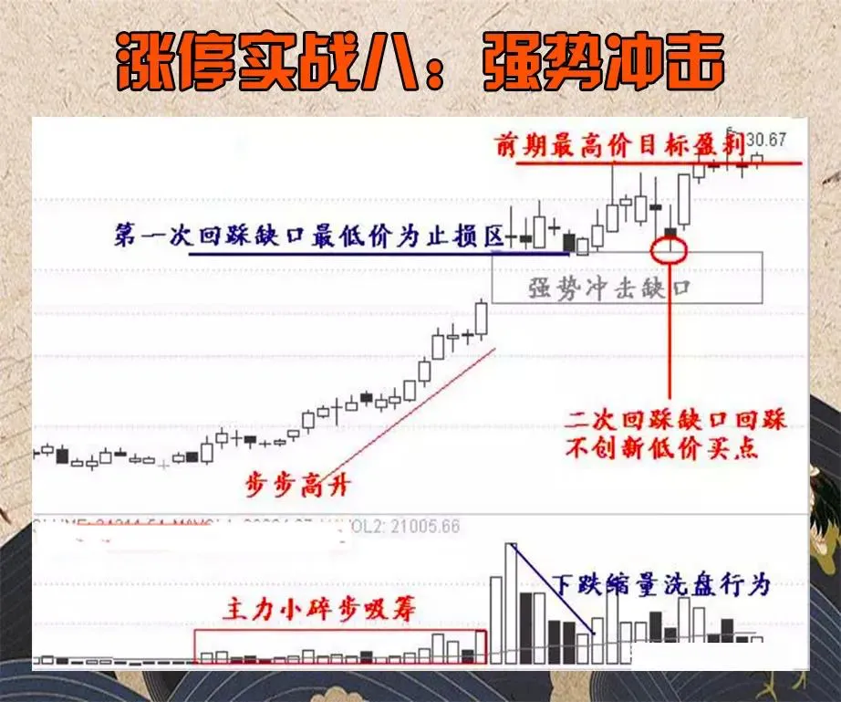 学习“涨停十二式”