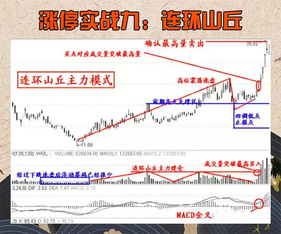 学习“涨停十二式”