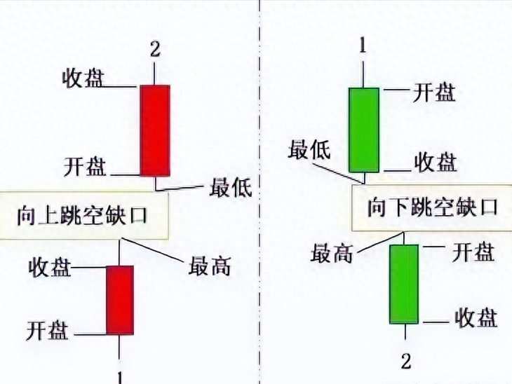 我如何用5万本金快速做到2000万的？全靠上跳缺口买下跳缺口卖