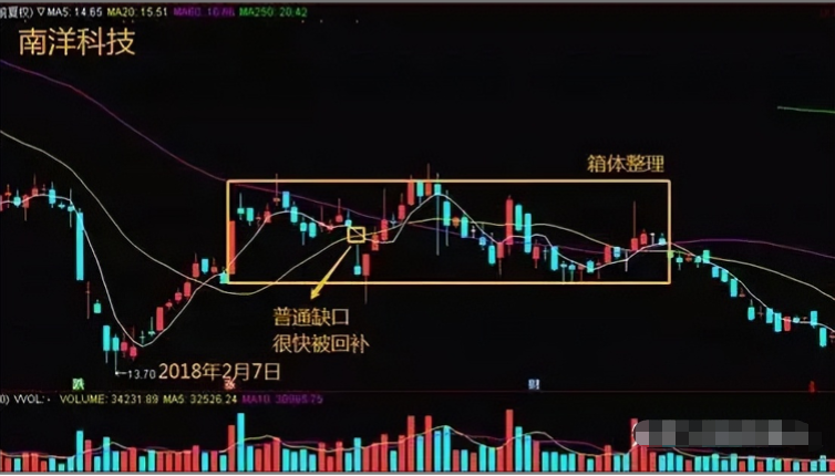我如何用5万本金快速做到2000万的？全靠上跳缺口买下跳缺口卖