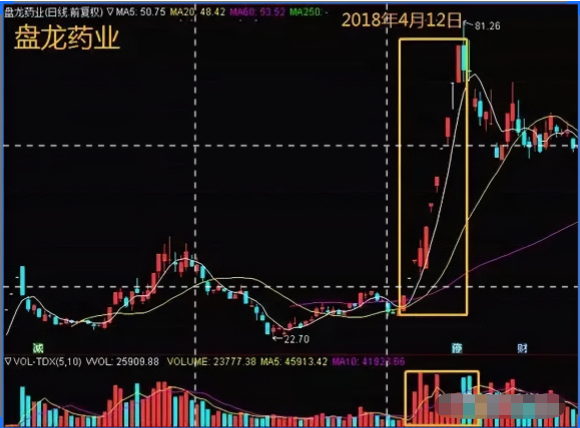 我如何用5万本金快速做到2000万的？全靠上跳缺口买下跳缺口卖