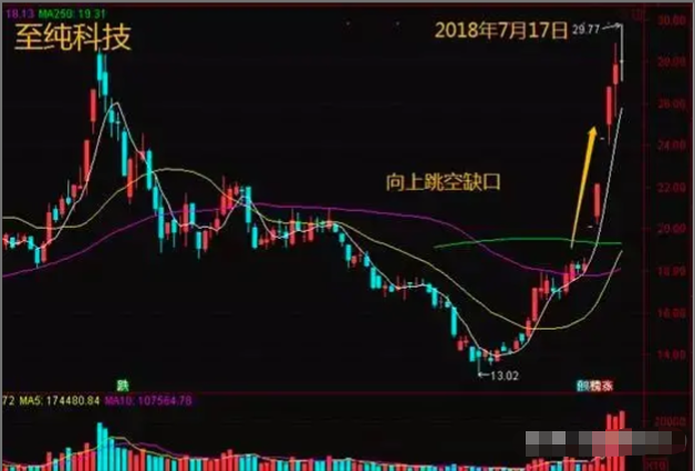 我如何用5万本金快速做到2000万的？全靠上跳缺口买下跳缺口卖