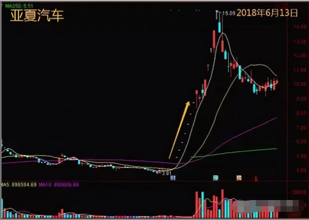我如何用5万本金快速做到2000万的？全靠上跳缺口买下跳缺口卖