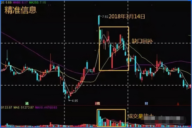 我如何用5万本金快速做到2000万的？全靠上跳缺口买下跳缺口卖