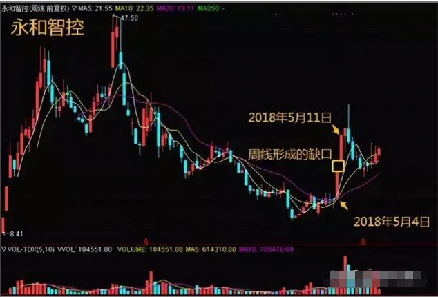 我如何用5万本金快速做到2000万的？全靠上跳缺口买下跳缺口卖