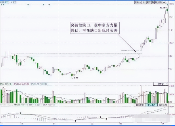 我如何用5万本金快速做到2000万的？全靠上跳缺口买下跳缺口卖