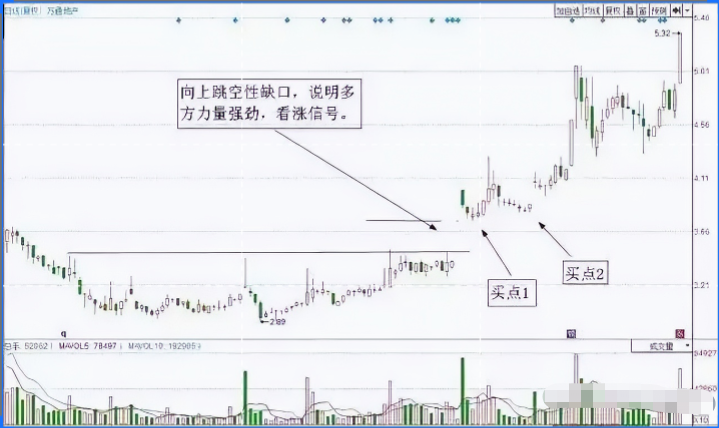 我如何用5万本金快速做到2000万的？全靠上跳缺口买下跳缺口卖