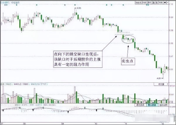 我如何用5万本金快速做到2000万的？全靠上跳缺口买下跳缺口卖
