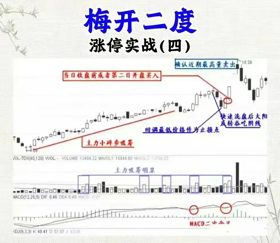 涨停实战的十二种的方式总有一种让你心动