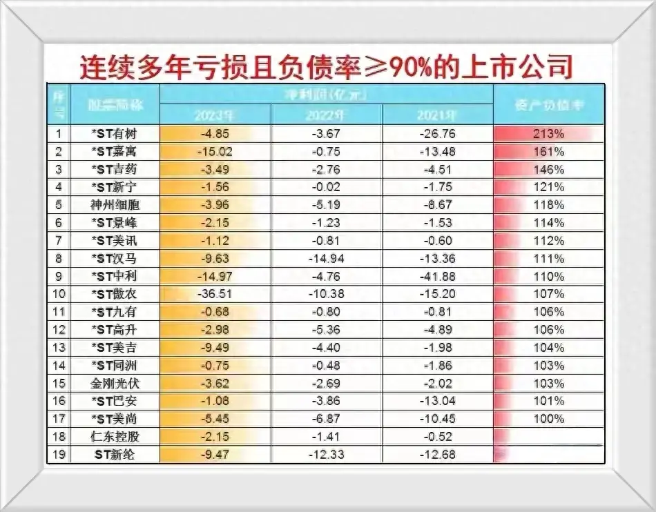 连续多年亏损且负债率超过90被立案调查随时可能被ST企业一览