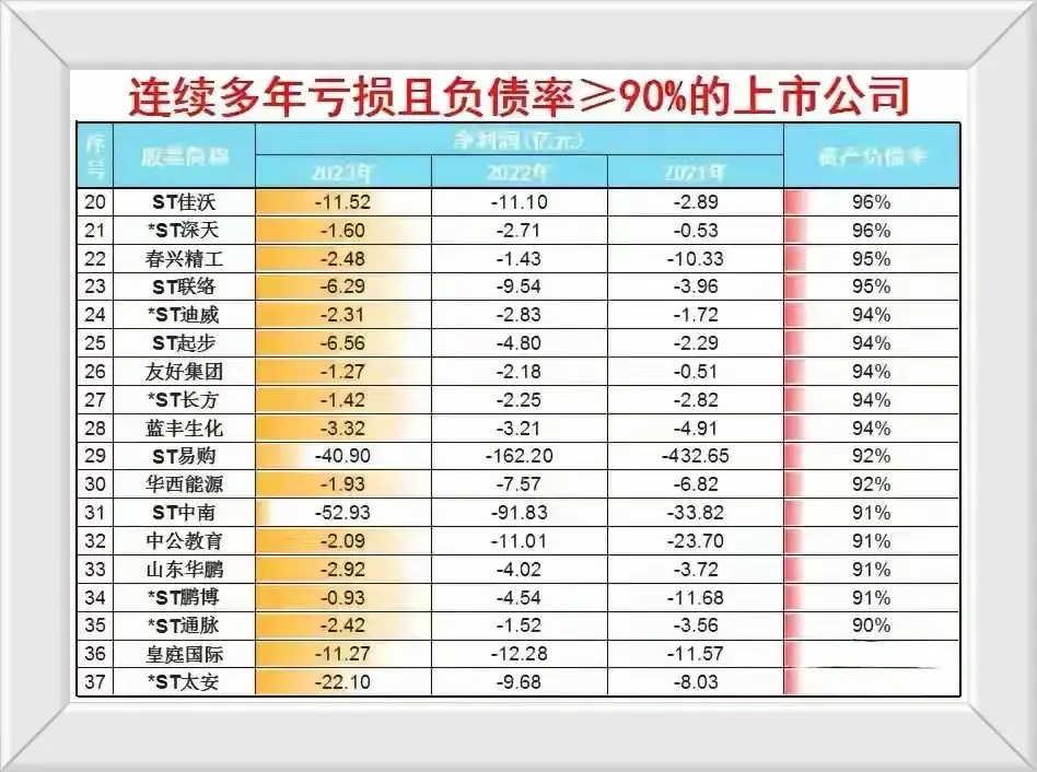 连续多年亏损且负债率超过90被立案调查随时可能被ST企业一览