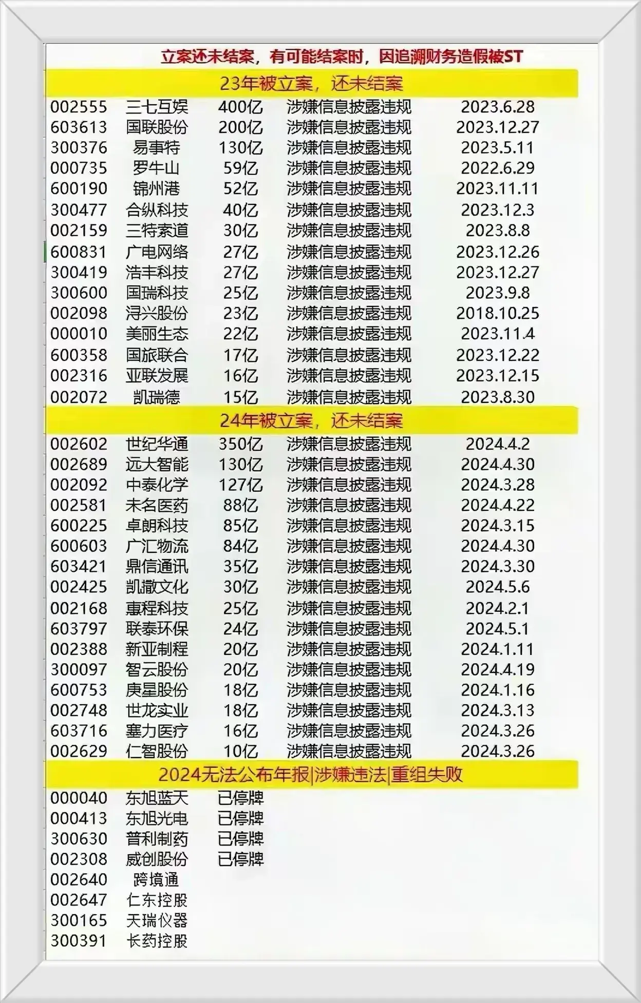 连续多年亏损且负债率超过90被立案调查随时可能被ST企业一览