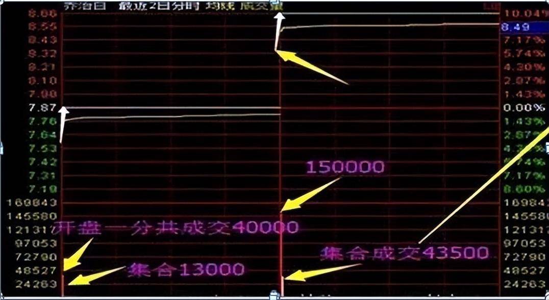 我在3年内把6万本金做到860万只靠死记集合竞价终身受益
