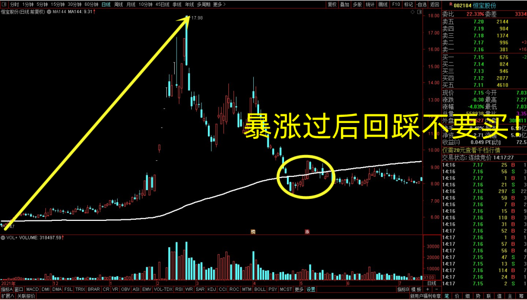 极少人知道的144均线解套法成功率高达99看完受益匪浅！