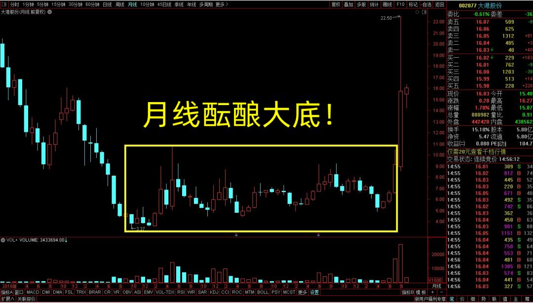 极少人知道的144均线解套法成功率高达99看完受益匪浅！
