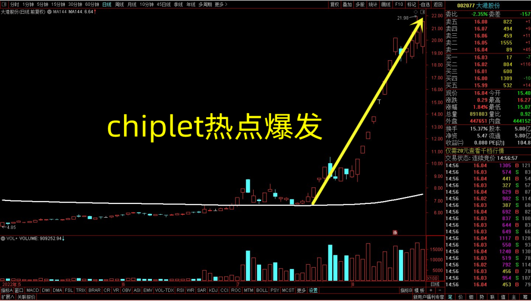 极少人知道的144均线解套法成功率高达99看完受益匪浅！