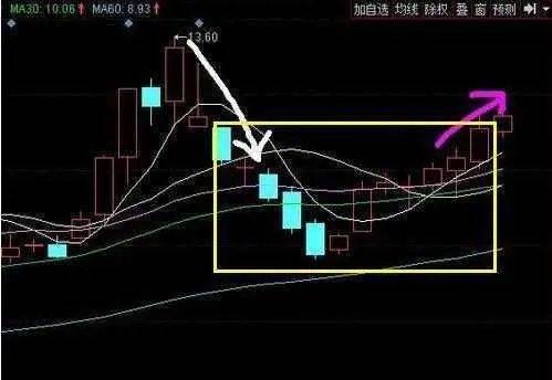 极少人知道的144均线解套法成功率高达99看完受益匪浅！