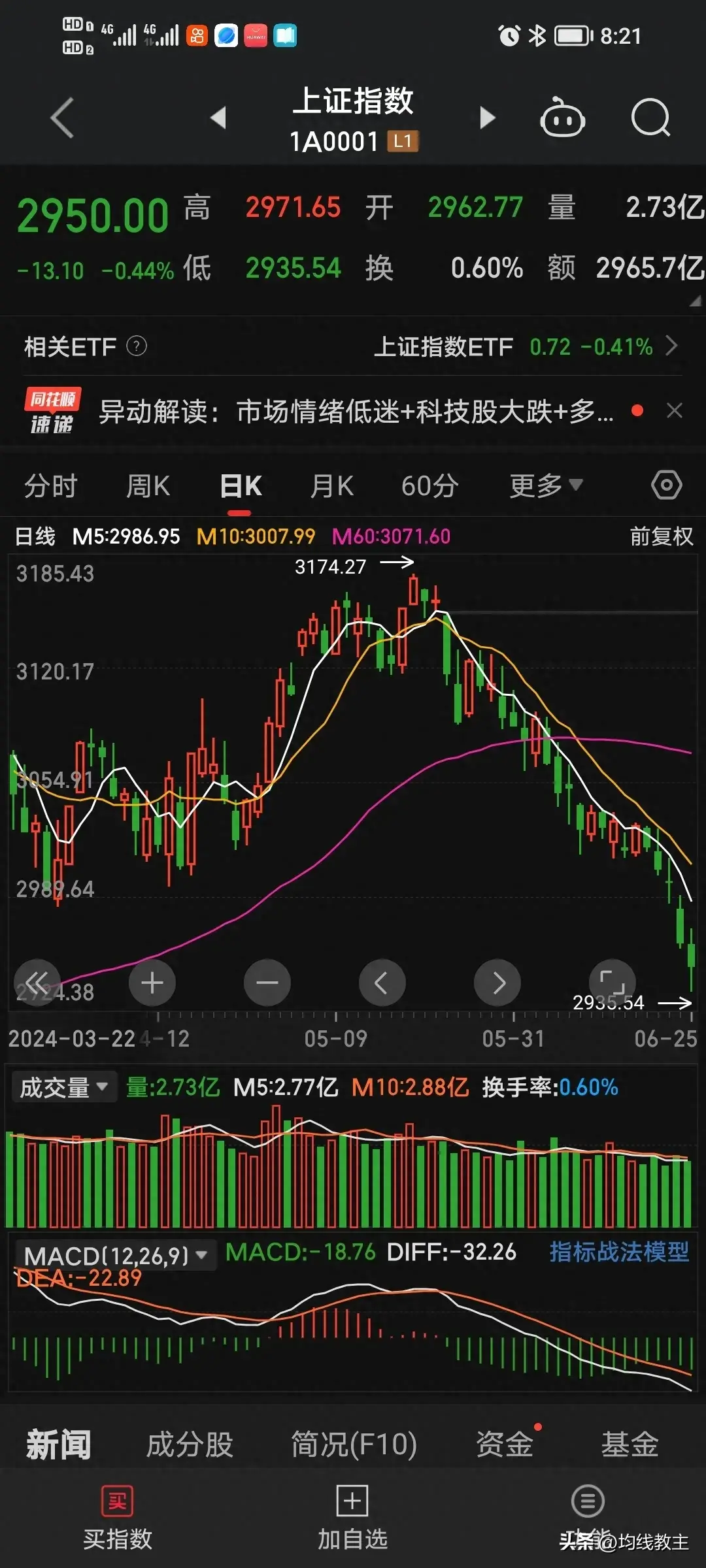 股票沿着60日均线缓慢爬升大概率都有一波加速的下跌