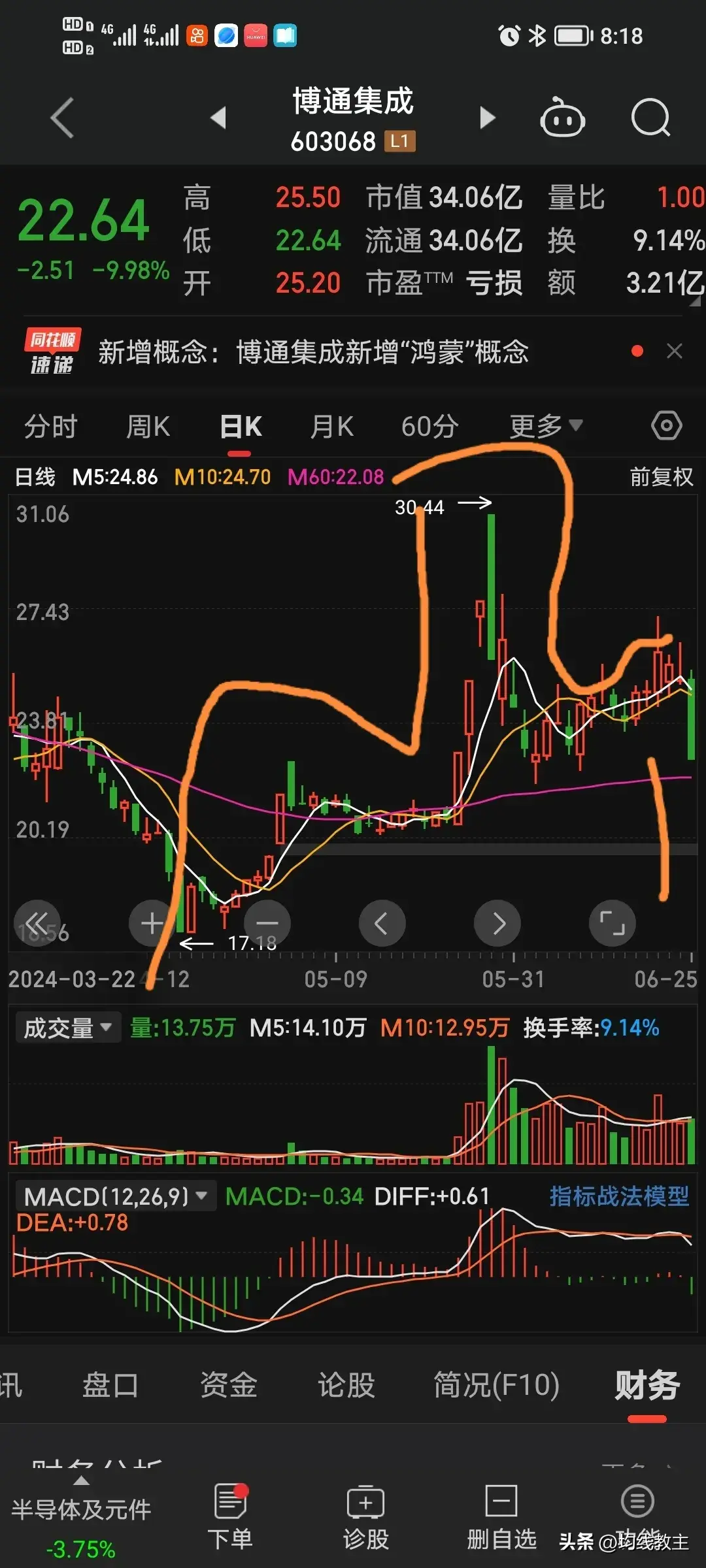 股票沿着60日均线缓慢爬升大概率都有一波加速的下跌