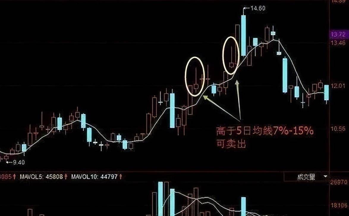 一位操盘手坦言A股实用的5日均线战法稳步走牛简单易懂