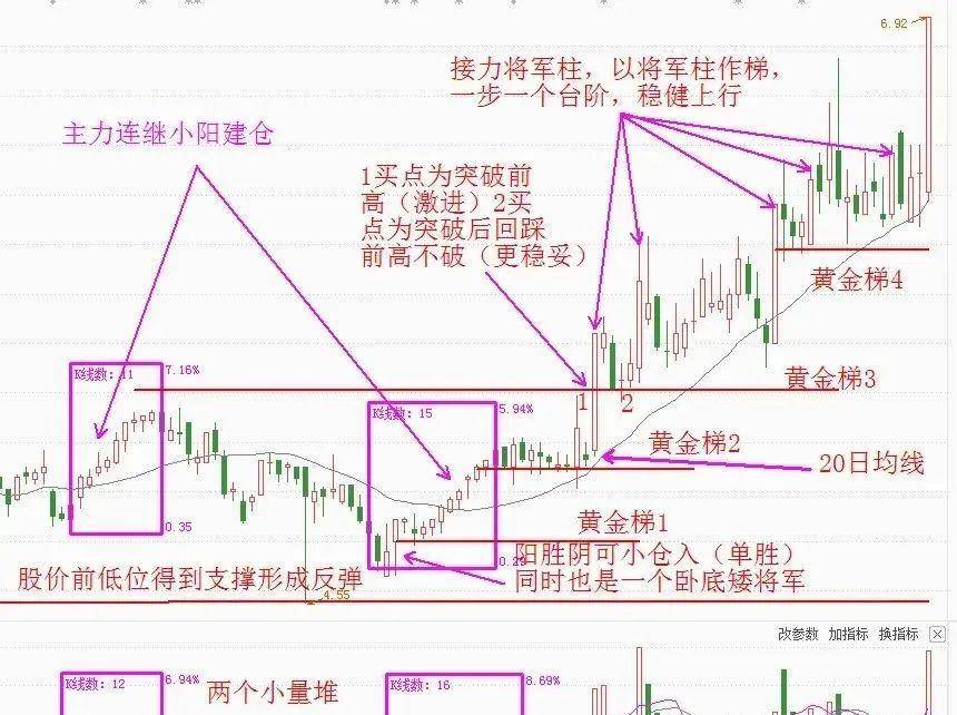 一位操盘手坦言A股实用的5日均线战法稳步走牛简单易懂