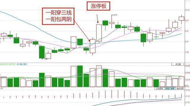 揭秘一旦出现一阳穿三线形态真的就是大牛股吗？