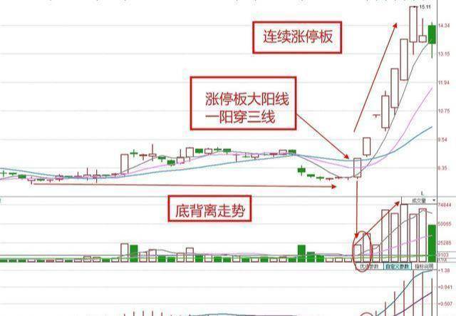 揭秘一旦出现一阳穿三线形态真的就是大牛股吗？