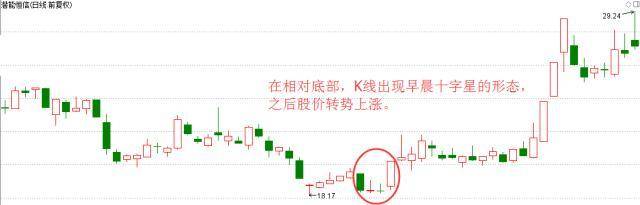 揭秘一旦出现一阳穿三线形态真的就是大牛股吗？