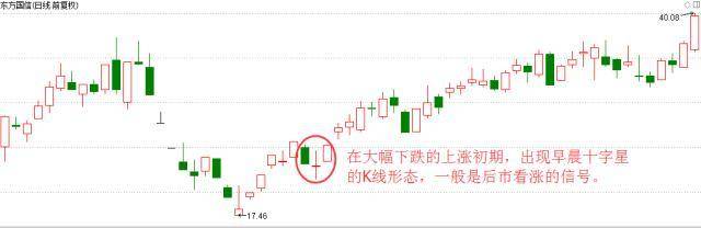 揭秘一旦出现一阳穿三线形态真的就是大牛股吗？