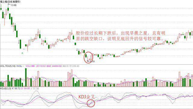 揭秘一旦出现一阳穿三线形态真的就是大牛股吗？