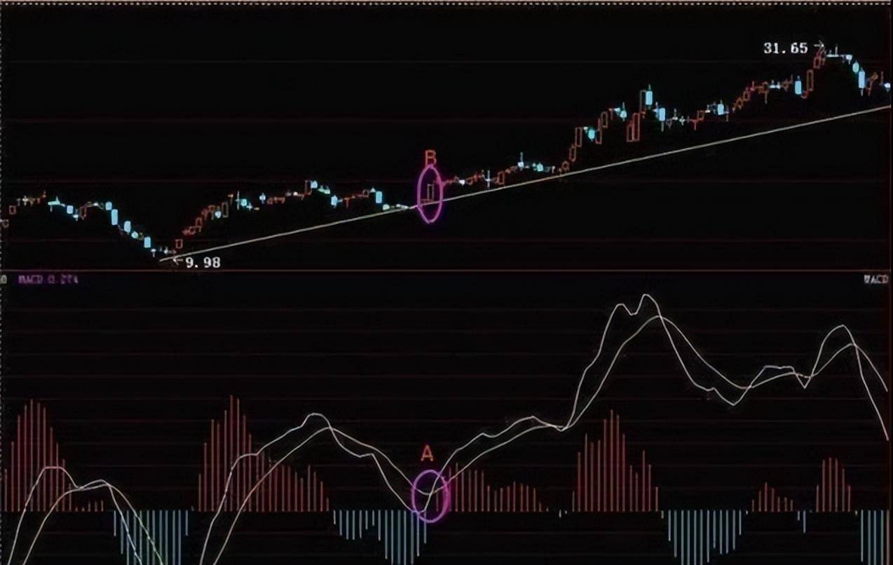 揭秘一旦出现一阳穿三线形态真的就是大牛股吗？