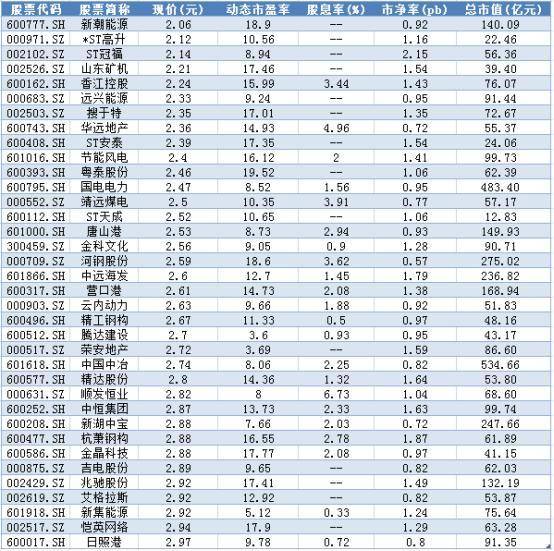 A股如果目前手中有10万买3元低价股一直持有合适吗？