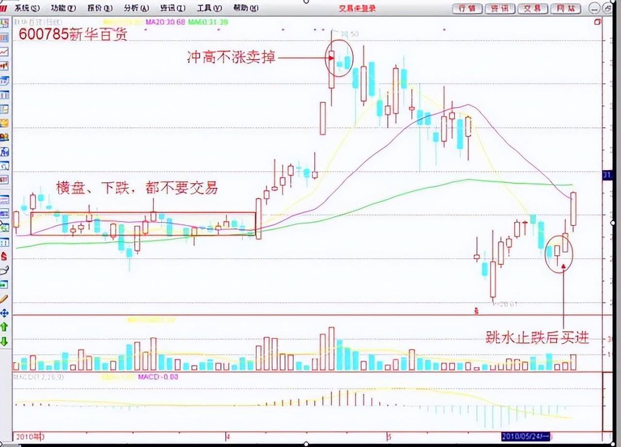 A股如果目前手中有10万买3元低价股一直持有合适吗？