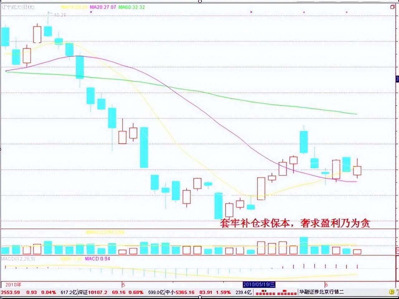 A股如果目前手中有10万买3元低价股一直持有合适吗？