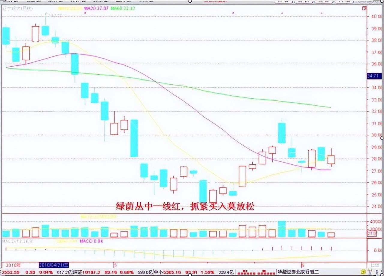 A股如果目前手中有10万买3元低价股一直持有合适吗？